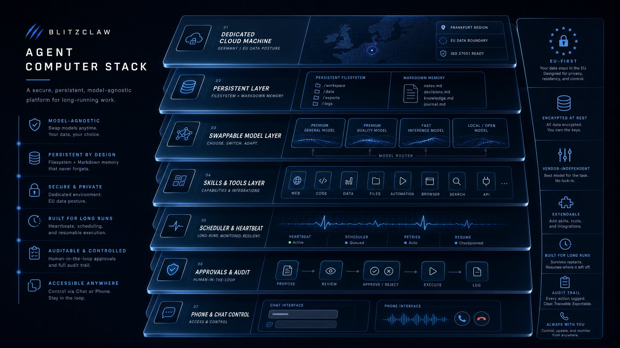 BlitzClaw agent computer architecture stack showing dedicated infrastructure, memory, swappable models, skills, schedules, approvals, and chat control